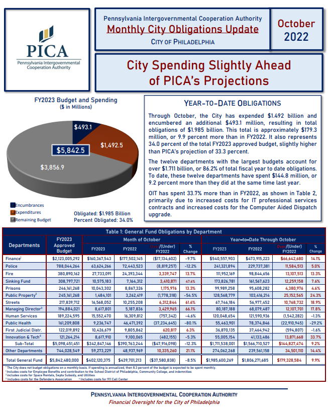 PICA_Authority's tweet photo. Spending for @PhiladelphiaGov Slightly Ahead of PICA’s Projections: PICA Issues Monthly Obligations Update for October: https://t.co/fFkojK4hJ9
#cities #philly #governmentspending #citybudgets https://t.co/5aufkhgkDt