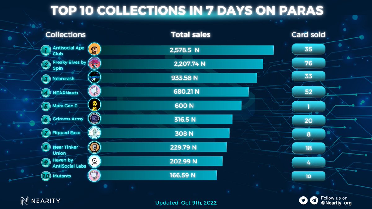 Nearity_org's tweet photo. 😍TOP 10 COLLECTIONS IN 7 DAYS ON @ParasHQ 

🥇#AntisocialApClub: 2,578.5  N
🥈#FreakyElvesbySpin: 2,207.74 N
🥉#Nearcrash: 933.58 N

💁‍♀️Let us know in the comments which collection you find the most impressive

#Nearity #NEARProtocol #NEAR $NEAR https://t.co/hagS2OlYZ3