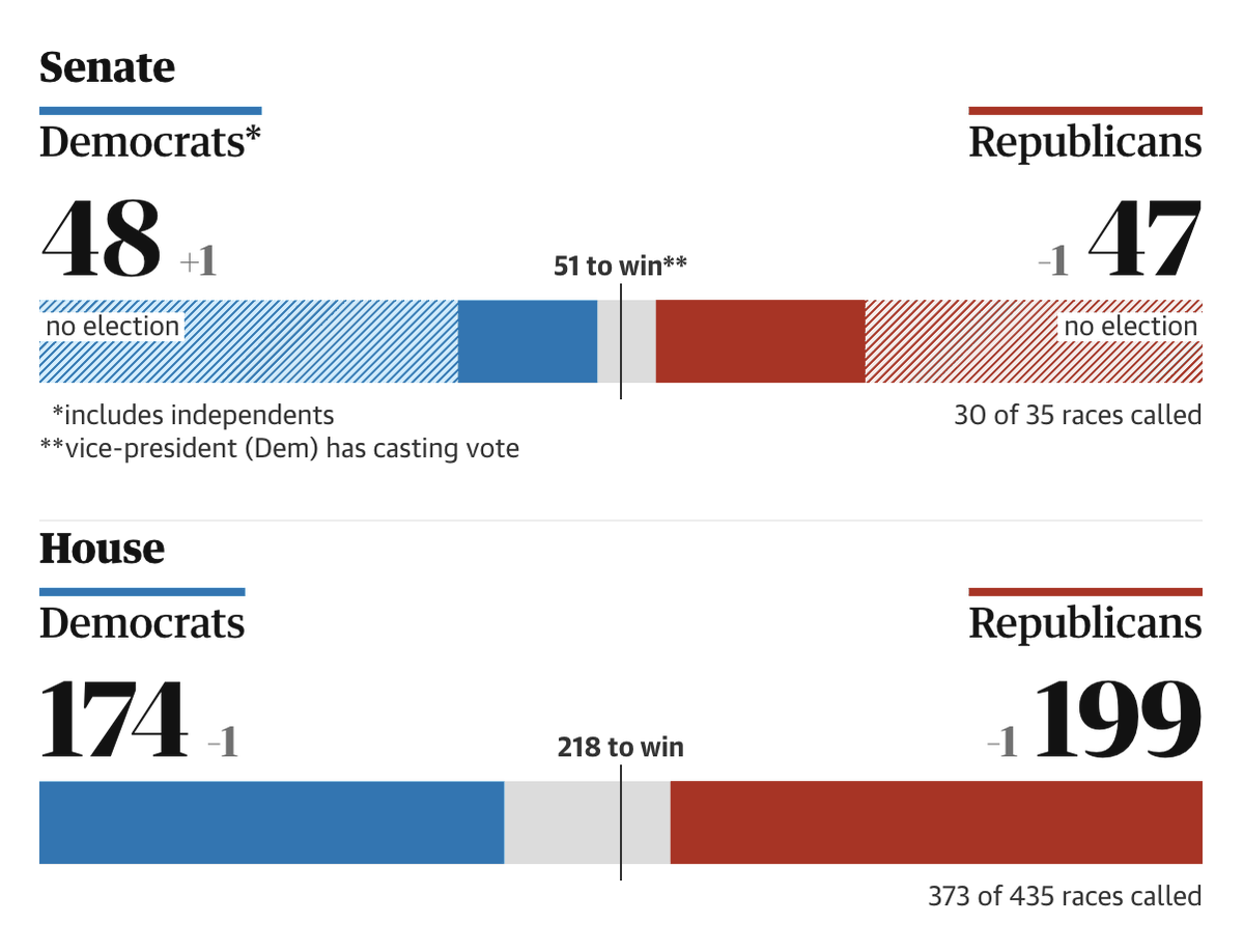 typeonapath's tweet photo. I think I like @guardiannews' election results overview the most. Clean, responsive, and clear visual hierarchy with the type. #Election2022 https://t.co/2uPbn2VUbC https://t.co/xLJAfZhFMn