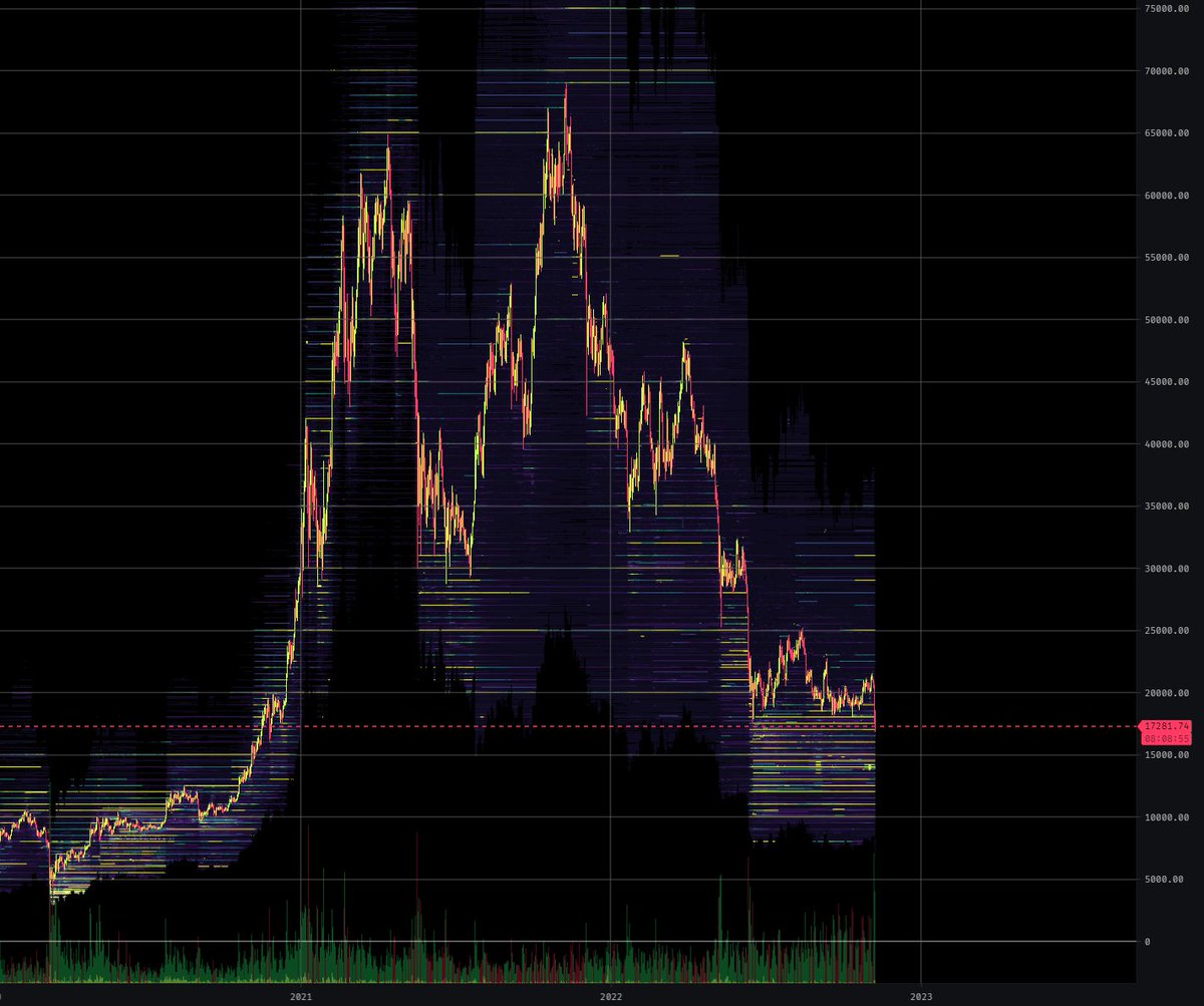 IIICapital's tweet photo. Coinbase bids for BTC haven't been this stacked since after the March 2020 collapse.

Massive asymmetric opportunity to deploy a long term BTC position here. https://t.co/xlZMUU5laK