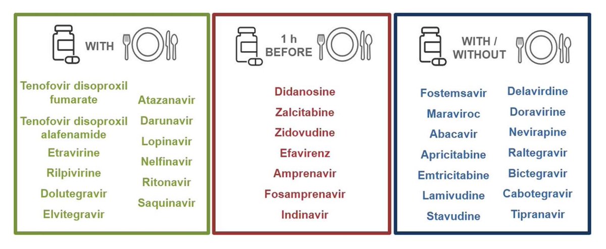 🍽️💊Resumen de recomendaciones para la ingesta óptima de medicamentos antirretrovirales con respecto a las comidas #TAR #VIH

📚 link.springer.com/article/10.100…