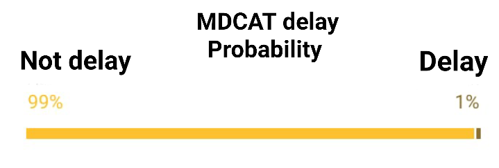 BilalY05's tweet photo. MDCAT-2022 Delay Probability https://t.co/2rLgUg7y7n