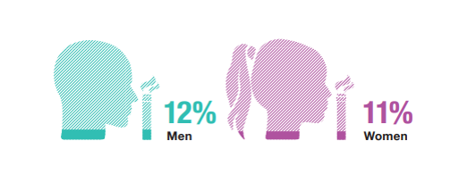 In 2021, 11% of adults in #Scotland smoked, the lowest level to date 
 #ScottishHealthSurvey #smoking bit.ly/3NQewrz