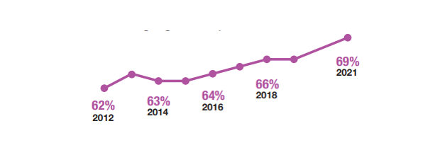 In 2021, significantly more adults in #Scotland met the guidelines for Moderate or Vigorous Physical Activity than previous years, with men being more likely than women to meet the guidelines 
#ScottishHealthSurvey #physicalactivity #MVPA bit.ly/3NQewrz