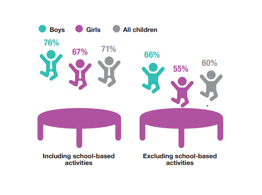 In 2021, the majority of children aged 5-15 met the recommended guideline of at least 60 minutes of #physicalactivity on average per day in the previous week. 
#ScottishHealthSurvey bit.ly/3NQewrz
