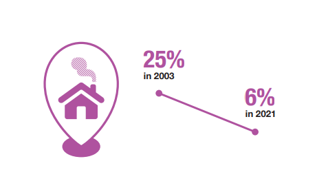 The proportion of non-smokers that reported being exposed to #secondhandsmoke in their own or another person’s home has decreased over the years in #Scotland    
#ScottishHealthSurvey bit.ly/3NQewrz