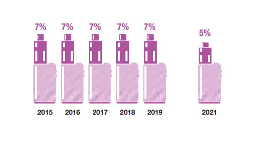 In 2021, current e-cigarette use in #Scotland declined after staying constant each year between 2015 and 2019
#ScottishHealthSurvey #vaping #ecigarettes bit.ly/3NQewrz