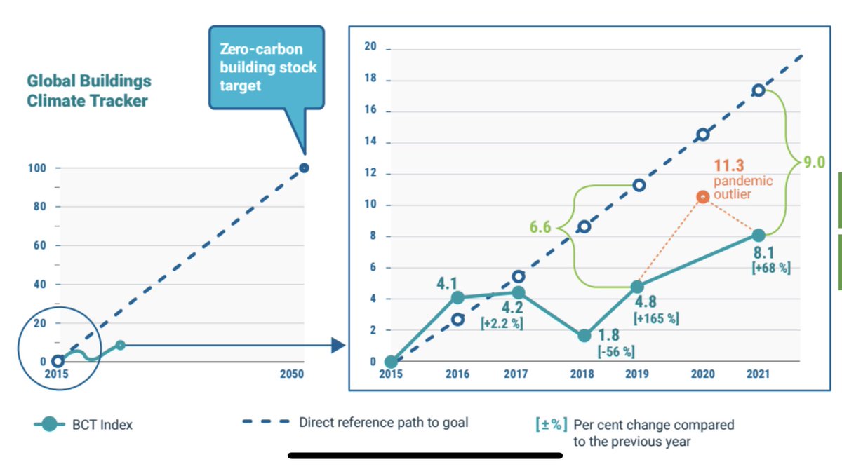 Global status report for buildings and construction by @Join_GlobalABC released today at #cop27 #buildingspavilion 

Building and construction is NOT on track to achieve decarbonisation by 2050, unfortunately.

globalabc.org/index.php/news…