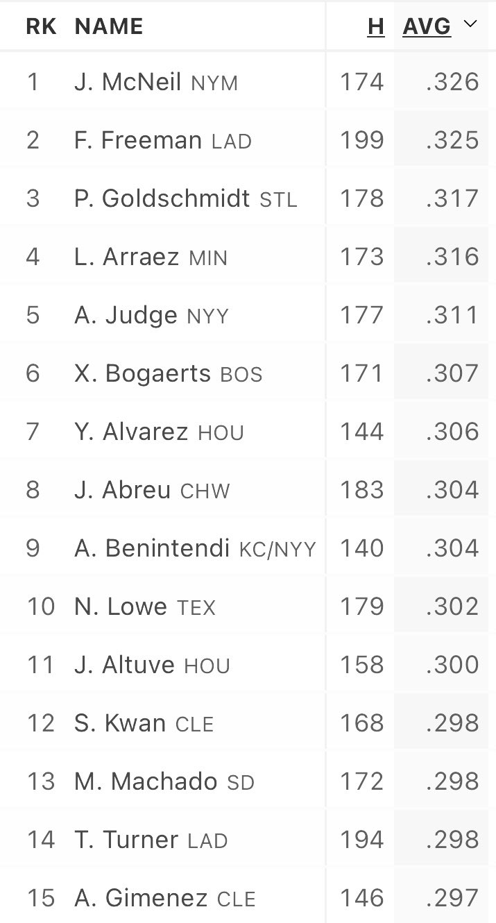 John Peabody on Twitter "MLB leaders in AVG https//t.co/pdpyzTh3BN