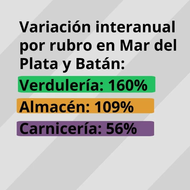 Hoy presentamos el informe del Índice Barrial de Precios correspondiente al mes de octubre.

En Mar del Plata la Canasta Básica Alimentaria aumentó un 8,2% y acumula una suba interanual del 97%

<a href="/RBlancoLDS/">Rodrigo Blanco</a>

m.facebook.com/story.php?stor…