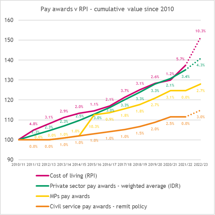 Garry_Graham1's tweet photo. This graph shows what has happened to civil service pay under the Remit Guidance since 2010 and what has happened to pay elsewhere, and RPI. And NO, civil servants haven't received pay progression "on top". Time to make a stand and we are indicatively balloting on action. https://t.co/tCcwqYtdBm