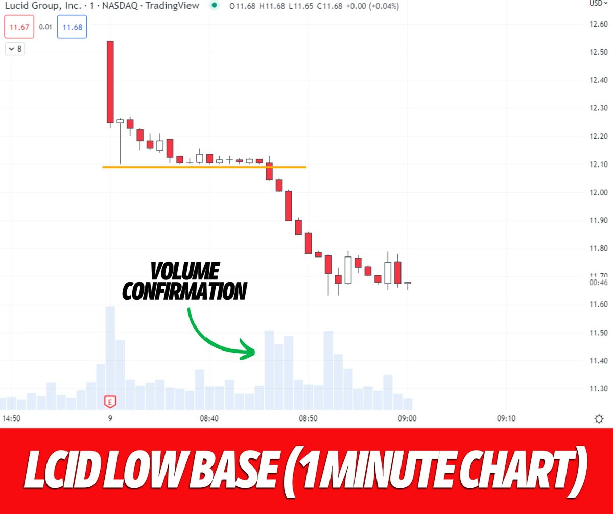 GrokTrade's tweet image. Check out this low base breakdown with volume confirmation on the LCID 1 minute chart. One of our day trading room Grok Grads called this one out this morning! 😎
#LowBase #TradingPattern #CandlestickPattern #PriceSentiment #PriceAction #TechnicalAnalysis