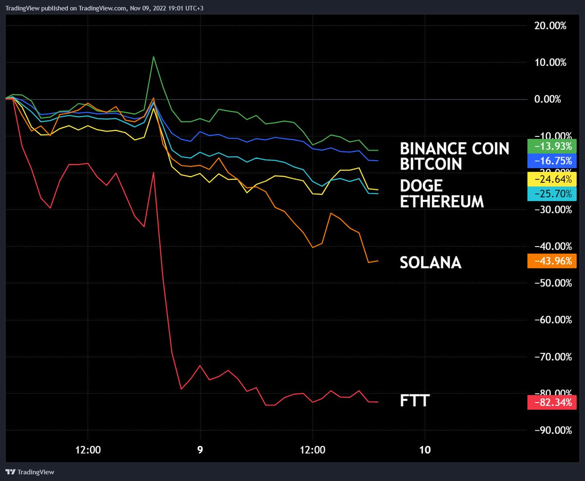 es_tradingview's tweet photo. La caída de los criptoactivos esta semana: https://t.co/mMD7oUlYYY