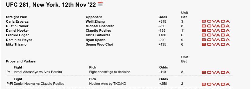 CornbreadLocks's tweet photo. Here are my bets for #UFC281 thus far. May have a few more adds later on.
What’s y’all’s best bet of the card?
#UFC #UFCpicks #MMATwitter #UFCbets #InCornbreadWeTrust🍞 https://t.co/lNUHHPGPY6