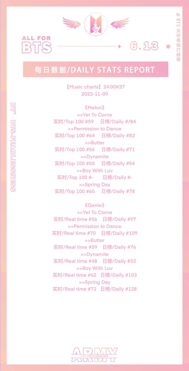 BTSFearlessness's tweet photo. 【Daily Stats Update】Nov.9
无所畏惧每日数据 |2211.9
@BTS_tw https://t.co/D4uKsnI38n