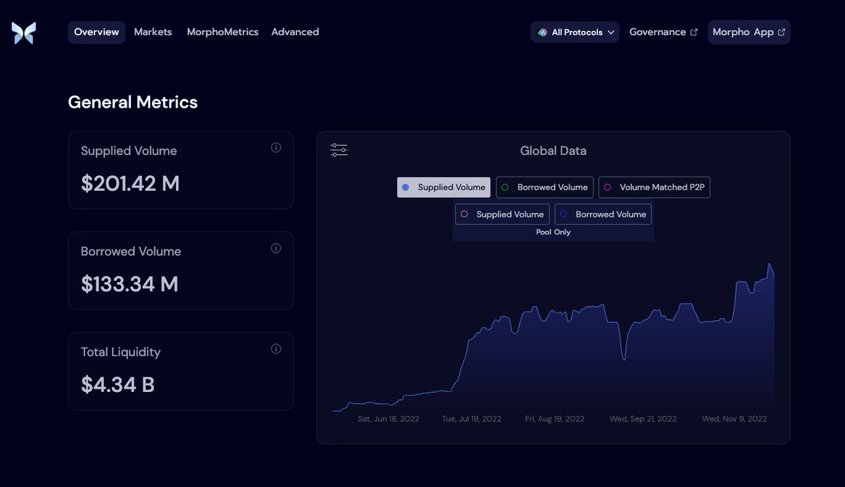 A few days ago, the total supply of Morpho exceeded $200m 🥳

We also noticed that the overall activity of the protocol is increasing and that more and more users were optimizing for P2P matching!