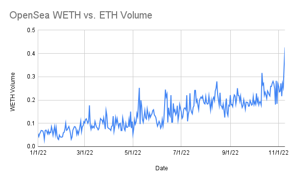 punk9059's tweet photo. Thus far today we've seen the highest percentage of WETH volume on OpenSea vs ETH volume ever.

This means that sellers are accepting existing bids as opposed to buyers buying at sellers' offer prices. https://t.co/oahbIlz9h9