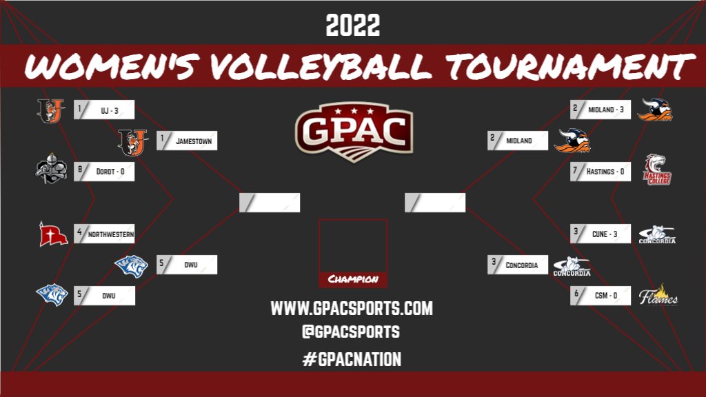 GPACSports's tweet photo. FAB FOUR night for the GPAC Women's Volleyball Tournament!

Semifinal #1 -
@dwusports at @JimmieAthletics 

Semifinal #2 -
@CUNEathletics at @Midland_Sports 

All 4️⃣ teams in the NAIA Top 10!

Winners play Saturday in the GPAC Tournament Championship!

#GPACNation
@NAIA https://t.co/zsenqhFRdr