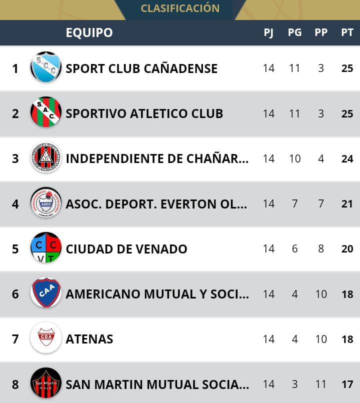regionCAB5's tweet photo. ▶️Pre Federal CAB 1
Posiciones Finales | ZONA 🅰️ https://t.co/XLnpNNvO5F