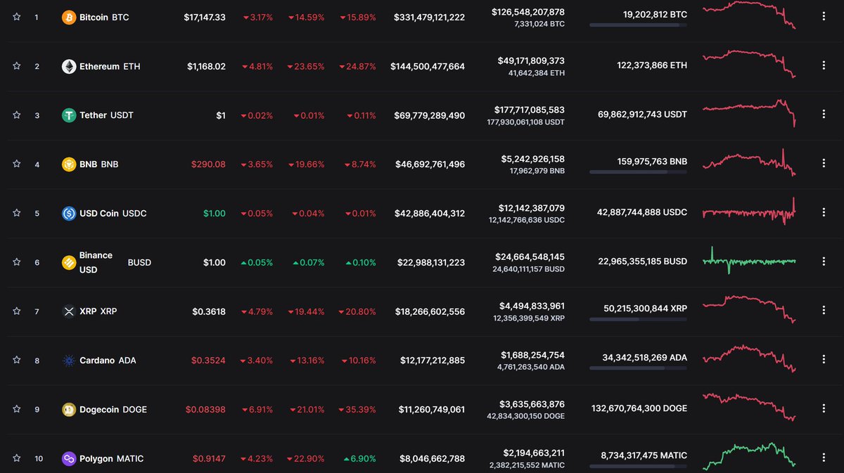 kareemrim's tweet photo. Yes, the red wave happening, it's just not in politics.
#cryptocrash #RedWaveComing #realredwave https://t.co/8JFZT5Eveu