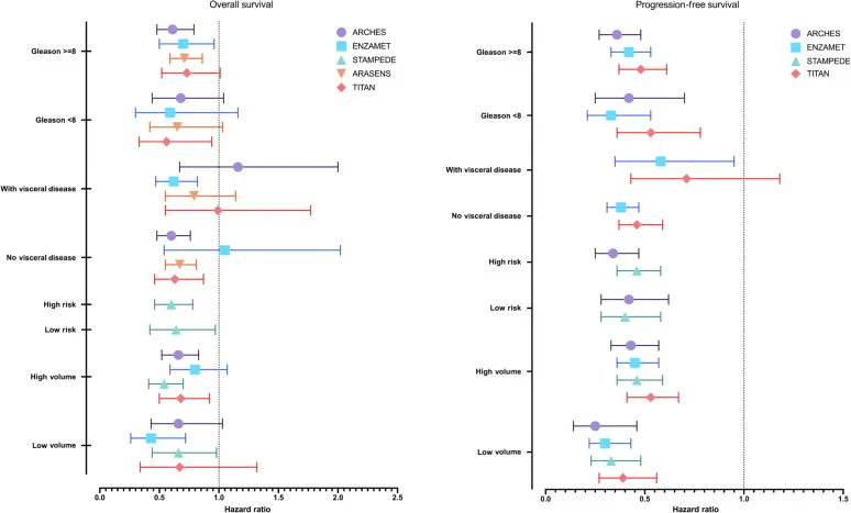 European Urology Open Science (@eururolopen) on Twitter photo Open Horizon: Hormonal Intensification Should Start at the Low-risk Stage in Metastatic Prostate Cancer
eu-openscience.europeanurology.com/article/S2666-…
<a href="/LaurenCooleyUro/">Lauren Folgosa Cooley MD, PhD</a> <a href="/shekabhishek/">Abhishek Srivastava, MD</a>
#openhorizon #ProstateCancer #OpenAccess #openscience Open Horizon: Hormonal Intensification Should Start at the Low-risk Stage in Metastatic Prostate Cancer
eu-openscience.europeanurology.com/article/S2666-…
<a href="/LaurenCooleyUro/">Lauren Folgosa Cooley MD, PhD</a> <a href="/shekabhishek/">Abhishek Srivastava, MD</a>
#openhorizon #ProstateCancer #OpenAccess #openscience