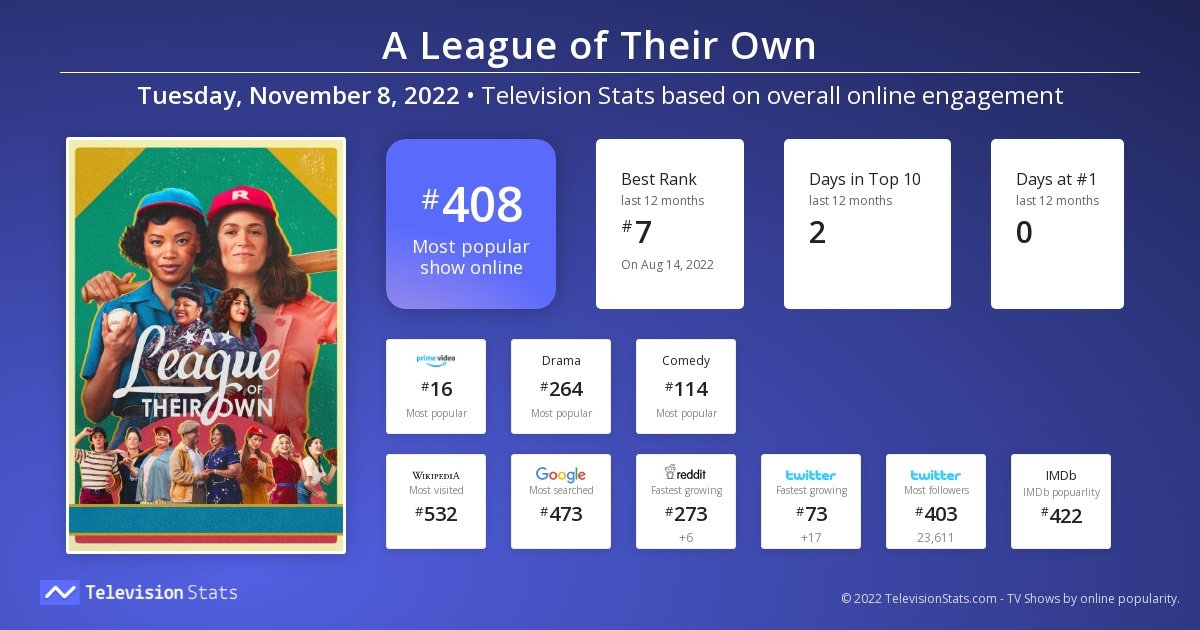 ALOTOHomeRun's tweet photo. We're at 16 today. Again, the Twitter algorithms have things a little off, but we know we can do better than that! Make sure you're tagging ALL your posts about the show with #ALeagueOfTheirOwn and let's get back in the top 10 this week!

#ALOTO #RenewALOTO https://t.co/02r2L7BVGo