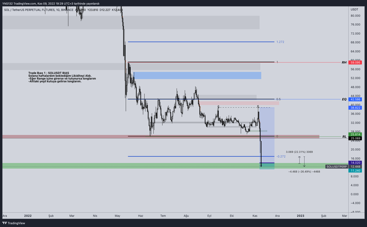 rutin_trader's tweet photo. Trade Bıas 1 : SOLUSDT UPDATE 2
-Sol Şuan Çok tehlikeli dikkat edin düşüş bitmedi daha Solana'da
-Bir önceki tweette kar alınmalı demiştim.
#btc #btcusdt #btcperp #bitcoin #binance #trader #SOL #SOLUSDT #SOLANA #SOLPERP #TRADE #trader #blockchain #crypto #futures https://t.co/3Xb1mhBxZL