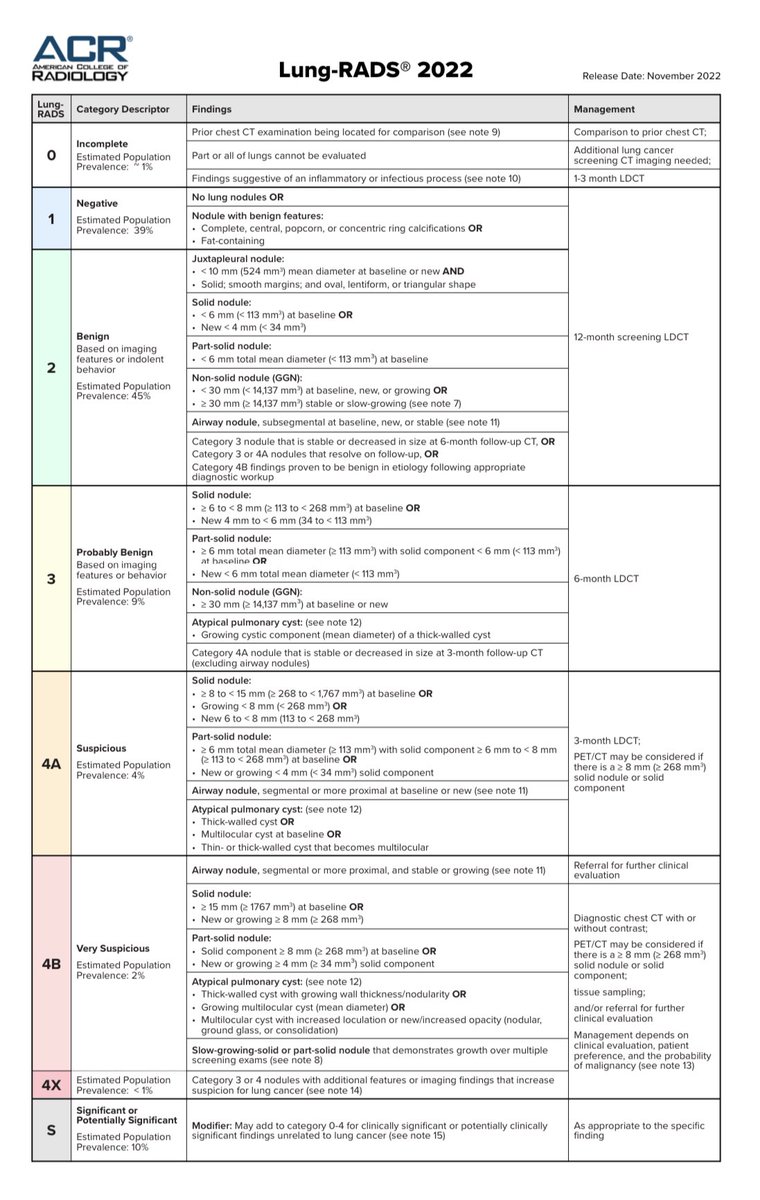 On behalf of @RadiologyACR and the Lung-RADS Committee, we are pleased to release ACR Lung-RADS 2022! This important update coincides with National Lung Cancer Awareness month. Check it out! #lungrads #lcs #lungcancerscreening