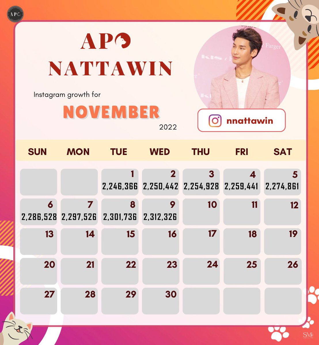 NattawinTrend's tweet photo. 📌APO NATTAWIN Instagram Growth 

8 Nov, 2022   👉2,301,736

9 Nov, 2022   👉 2,312,326

Growth 10,590🆙

#Nnattawin 
@Nnattawin1 https://t.co/7kbeK8skh5