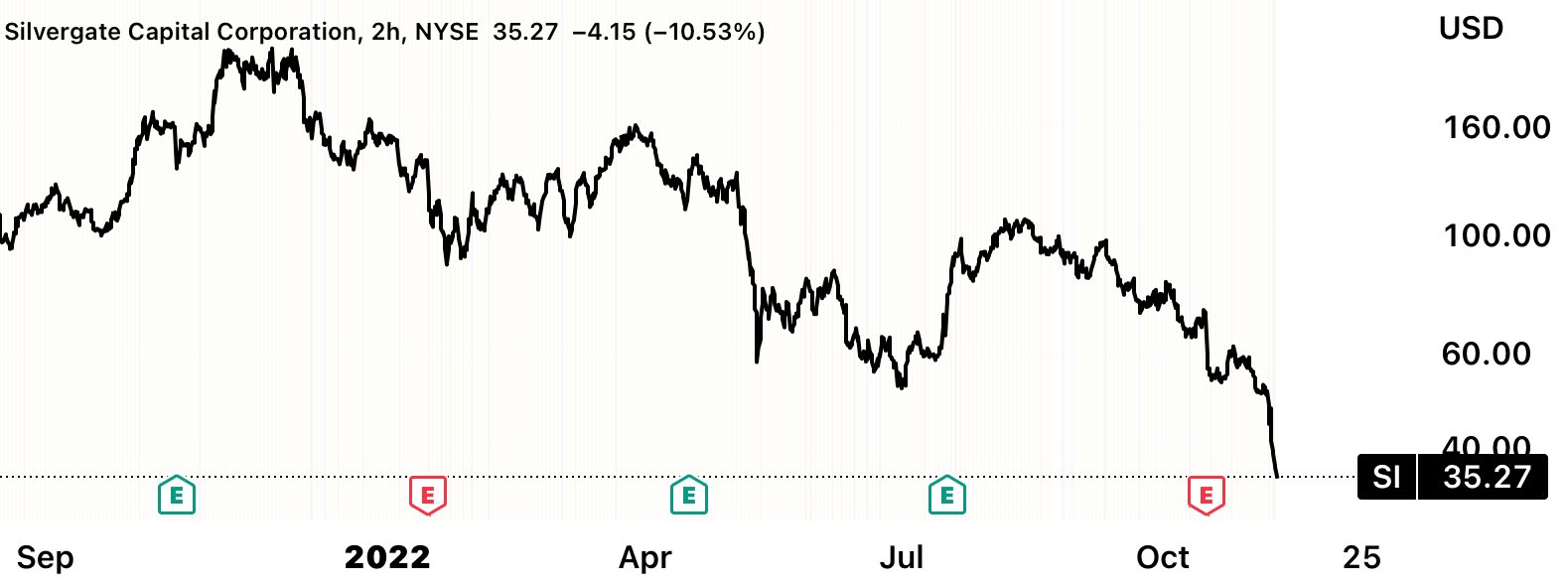 Dylan Leclair ёяяа On Twitter Silvergate 46 Over The Last Month Si