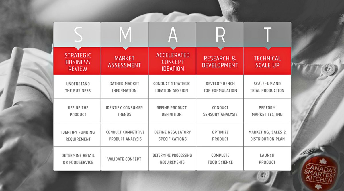 smartestkitchen's tweet photo. It's #WhatWeDoWednesday highlighting CSK's SMART innovation process that guides clients &amp; projects through product development with defined benchmarks &amp; goals: https://t.co/byIMuq1P00 #WeKnowFood #WhatWeDo #ResearchKitchen #Innovate #CulinaryArt #FoodScience https://t.co/yBis0JoNCY