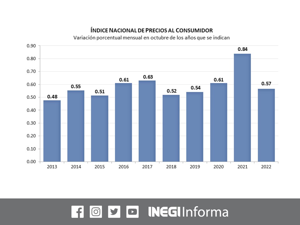 #ElDato
#Inflación

En octubre de 2022, el Índice Nacional de Precios al Consumidor #INPC registró una variación de 0.57% respecto al mes previo, y de 8.41% a tasa anual 
💰🥵

En el mismo mes de 2021, la inflación mensual fue de 0.84%, y la anual de 6.24%

Fuente: #INEGI