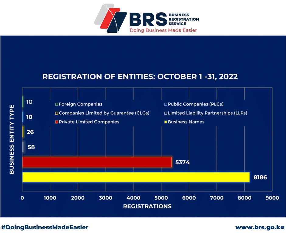 Africa Updates on Twitter "RT TonyMurega In October 2022, Kenyans