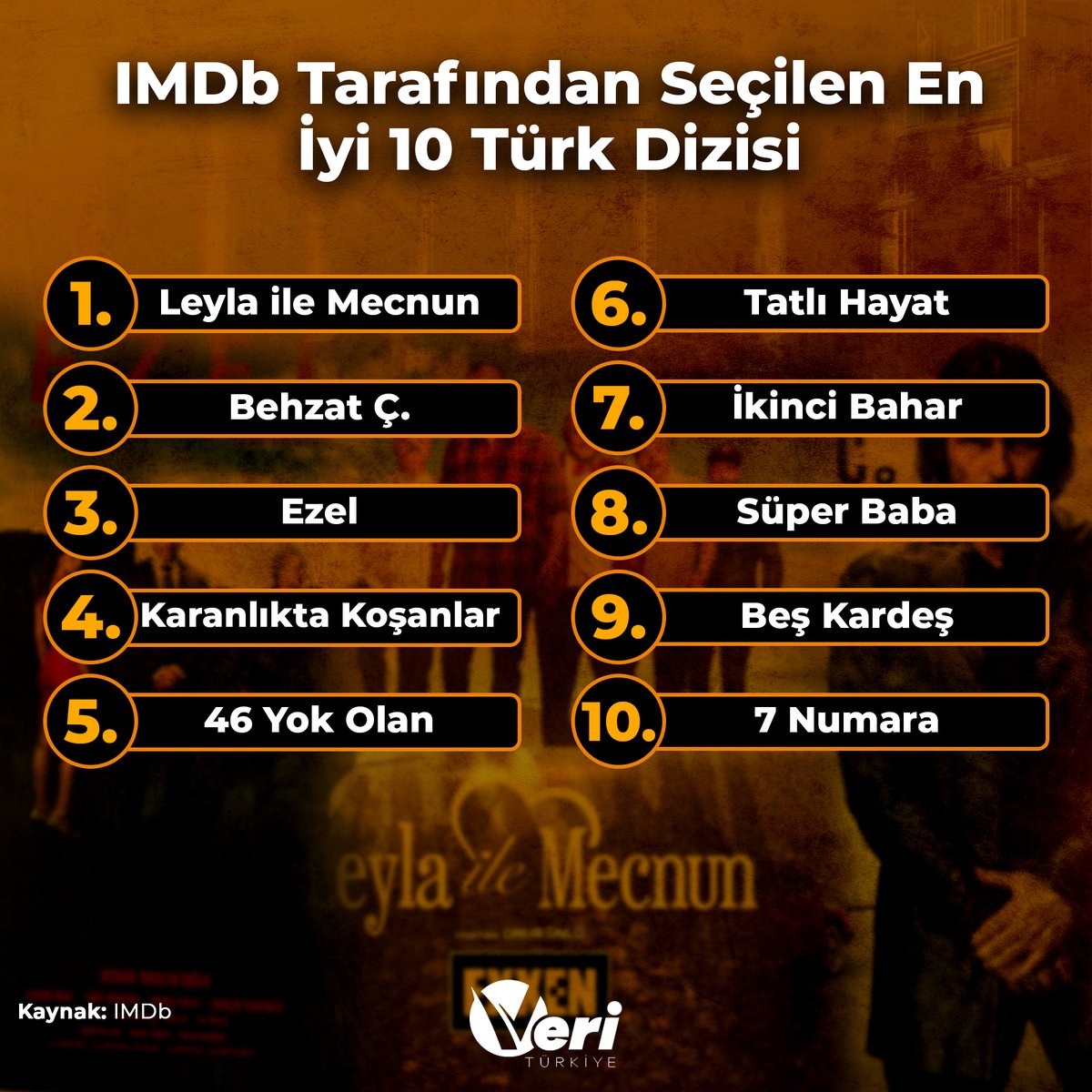 veri_TR's tweet photo. IMDb Tarafından Seçilen En İyi 10 Türk Dizisi https://t.co/axWENRupwM