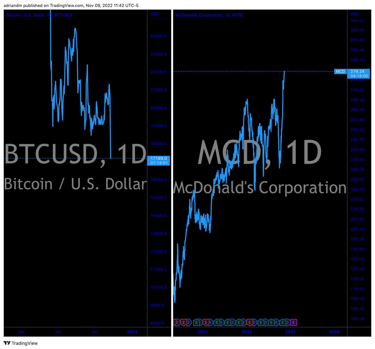 Bitcoin vs McDonalds today.