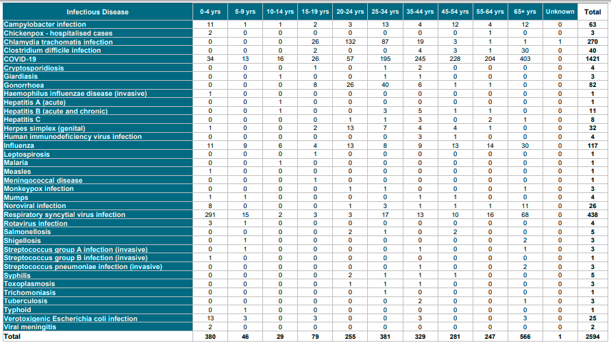 We have published our Weekly Infectious Disease Report. It has summaries of infectious diseases reported in Ireland during Week 44, 2022, broken down by:

🏥 HSE area
🔢 Age
👫 Sex

Read the report in full 👉 bit.ly/3vazmL3