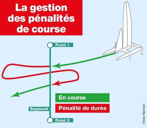 Kaïros (Sailing / Environnement ) (@kairosjourdain) on Twitter photo Comme plusieurs concurrents, Roland a franchi la ligne de départ avec quelques secondes d’avance. Il réalise sa pénalité de 4 heures actuellement. Il va donc perdre du terrain mais tout va bien à bord de We Explore. Infographie : <a href="/sports_ouest/">Ouest-France Sports</a> Comme plusieurs concurrents, Roland a franchi la ligne de départ avec quelques secondes d’avance. Il réalise sa pénalité de 4 heures actuellement. Il va donc perdre du terrain mais tout va bien à bord de We Explore. Infographie : <a href="/sports_ouest/">Ouest-France Sports</a>