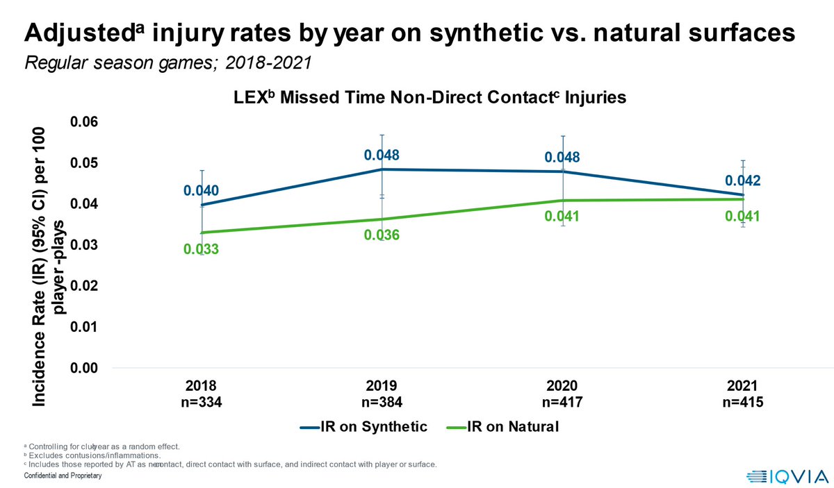 RapSheet's tweet image. Here is the turf vs grass chart.