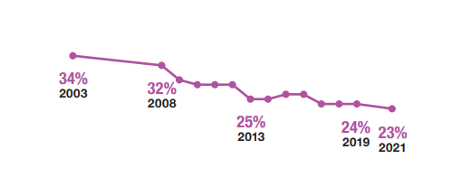 In 2021, 23% of adults in #Scotland drank at hazardous or harmful levels (&gt;14 units per week), down from 34% in 2003 
#ScottishHealthSurvey #alcohol #drinking bit.ly/3NQewrz