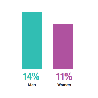 In 2021, 12% of adults reported using #drugs in the previous 12 months in #Scotland
#ScottishHealthSurvey #druguse bit.ly/3NQewrz