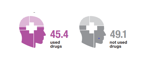 In 2021, adults who had used any drug in the last 12 months in #Scotland had significantly lower average #mentalwellbeing (measured using #WEMWBS) than those who had not.
#ScottishHealthSurvey #drugs #druguse bit.ly/3NQewrz