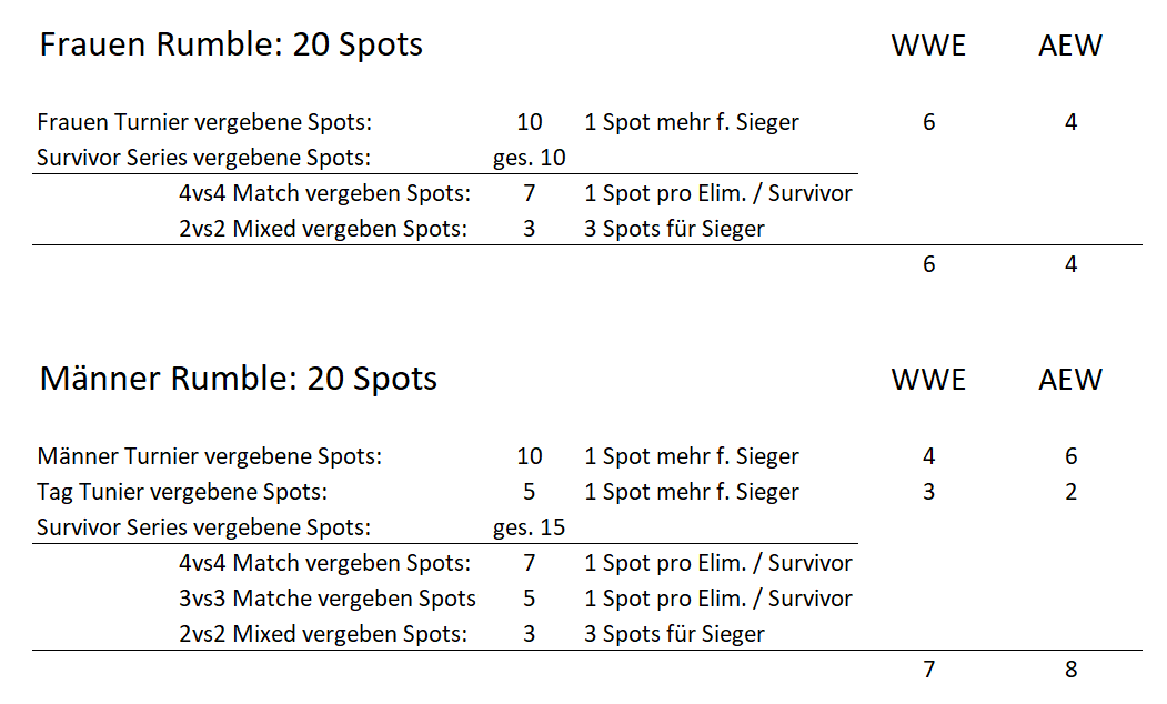 soldiro_'s tweet photo. Hab mir für den #WWE2K22 Universe Mode auch mal ein Konzept ausgedacht, was man in echt auch gerne mal hätte bringen können. Spots für den Rumble vergeben durch KOTR und Survivor Series Ausgang.

Kann nach fast einem Monat endlich wieder live sein: https://t.co/OunXLKBVXn https://t.co/wehzzURC2L
