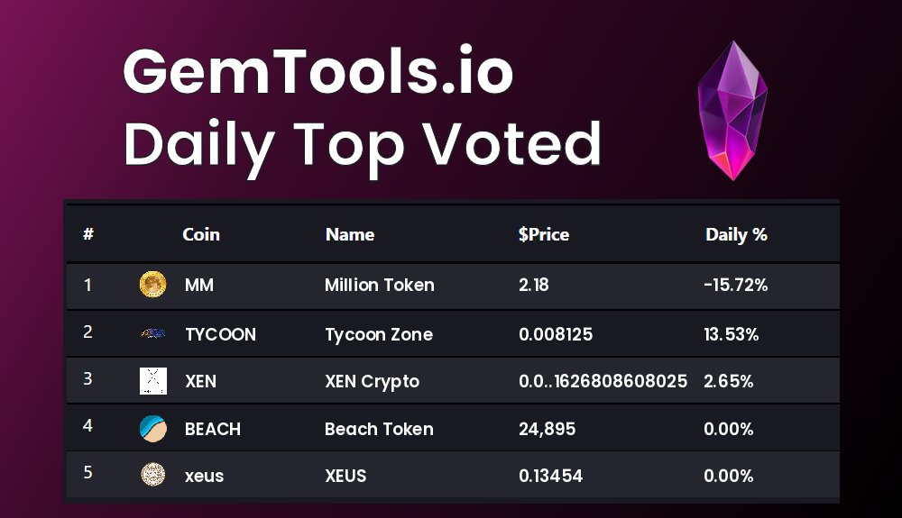 gemtoolsdotio's tweet photo. Today's Top voted coins on GemTools are
$MM, $TYCOON, $XEN, $BEACH, $xeus
vote for you favorite #Cryptocurrency on https://t.co/4zLl6cdlIJ
#MillionToken, #TycoonZone, #XENCrypto, #BeachToken, #XEUS https://t.co/7edxSRQc0D