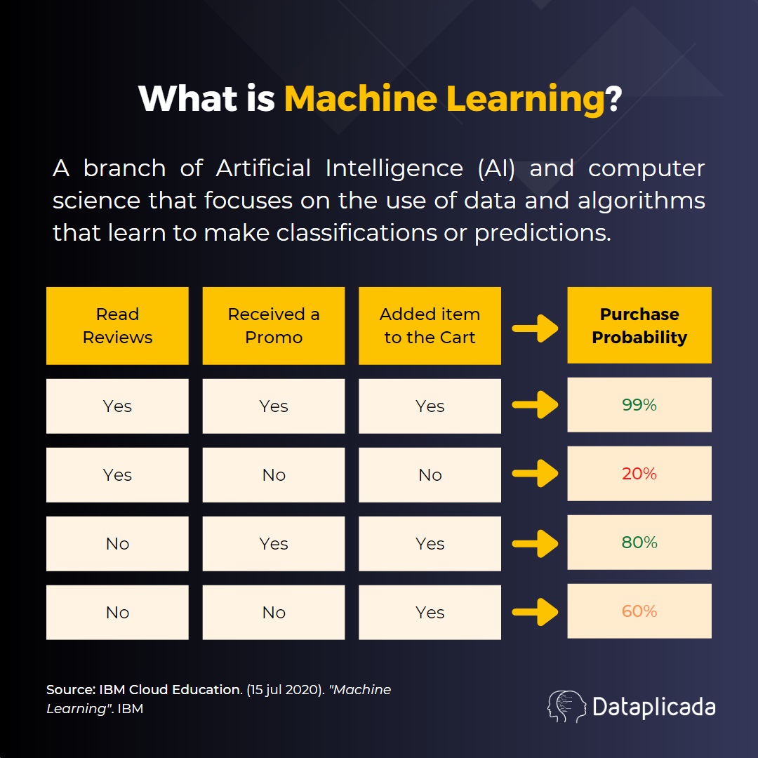 dataplicada_us's tweet image. #MachineLearning (ML) is a branch of Artificial Intelligence (AI) 🤖 and Computer Science 👩💻 that focuses on the use of data and algorithms that learn to make classifications or predictions 📈.
ML models help organizations achieve multiple goals 🎯.
#LearnwithData