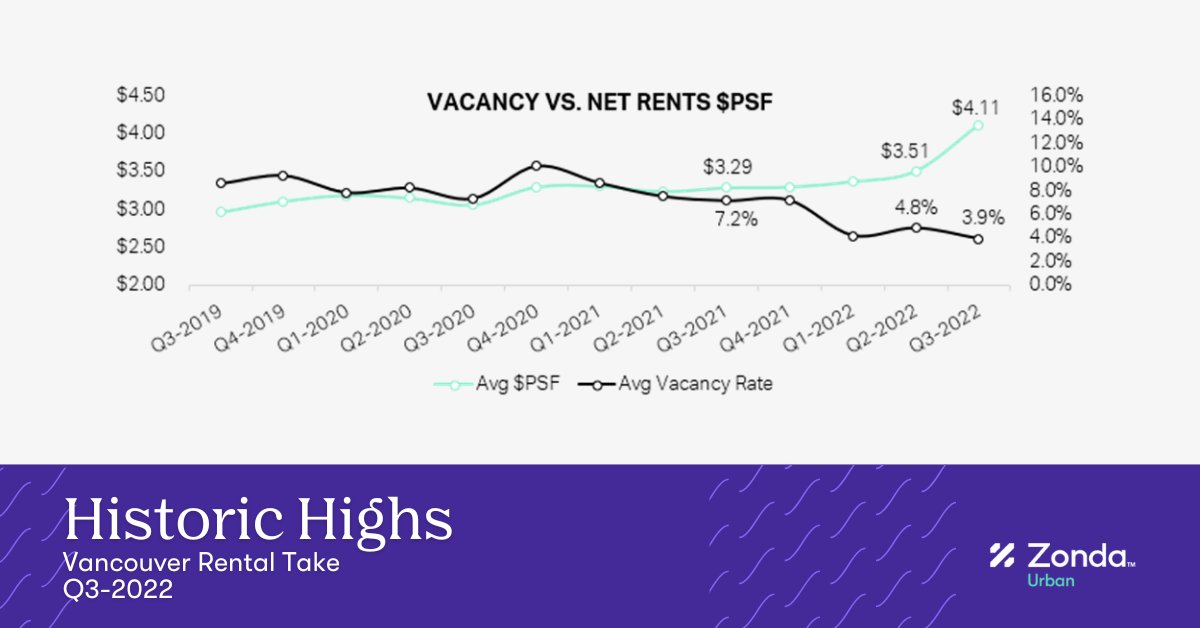 Zonda Urban reports the average rental rates in Metro Vancouver, Canada achieved new all-time highs in the third quarter of 2022. 

Preview the report: bit.ly/3teuEcT