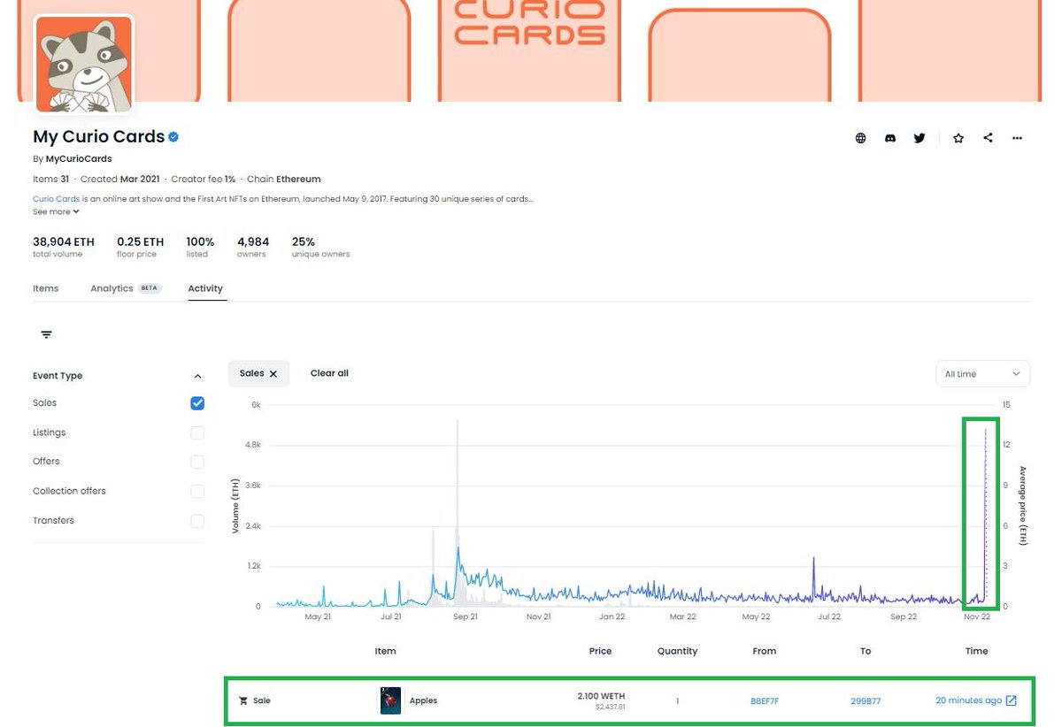 NftDropsCal's tweet photo. When we first saw 3753% change in #NFT volume for #mycuriocards we were like mmmmmm, then we went digging, we quickly found this 🙃

2100 #ETH sale in the last 20min, not sure whats going on!

#NFTs #NFTsales #NFTshill #Ethereum #web3 https://t.co/G5THIao8AJ