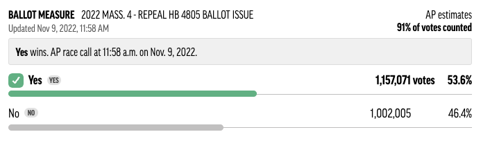 JUST IN — The <a href="/AP/">The Associated Press</a> has called it for the Yes vote for Ballot Question 4. 53.6% Yes, 46.4% No. This means a law passed by the state legislature to allow unauthorized immigrants to have a driver's license will remain law. Story to come.