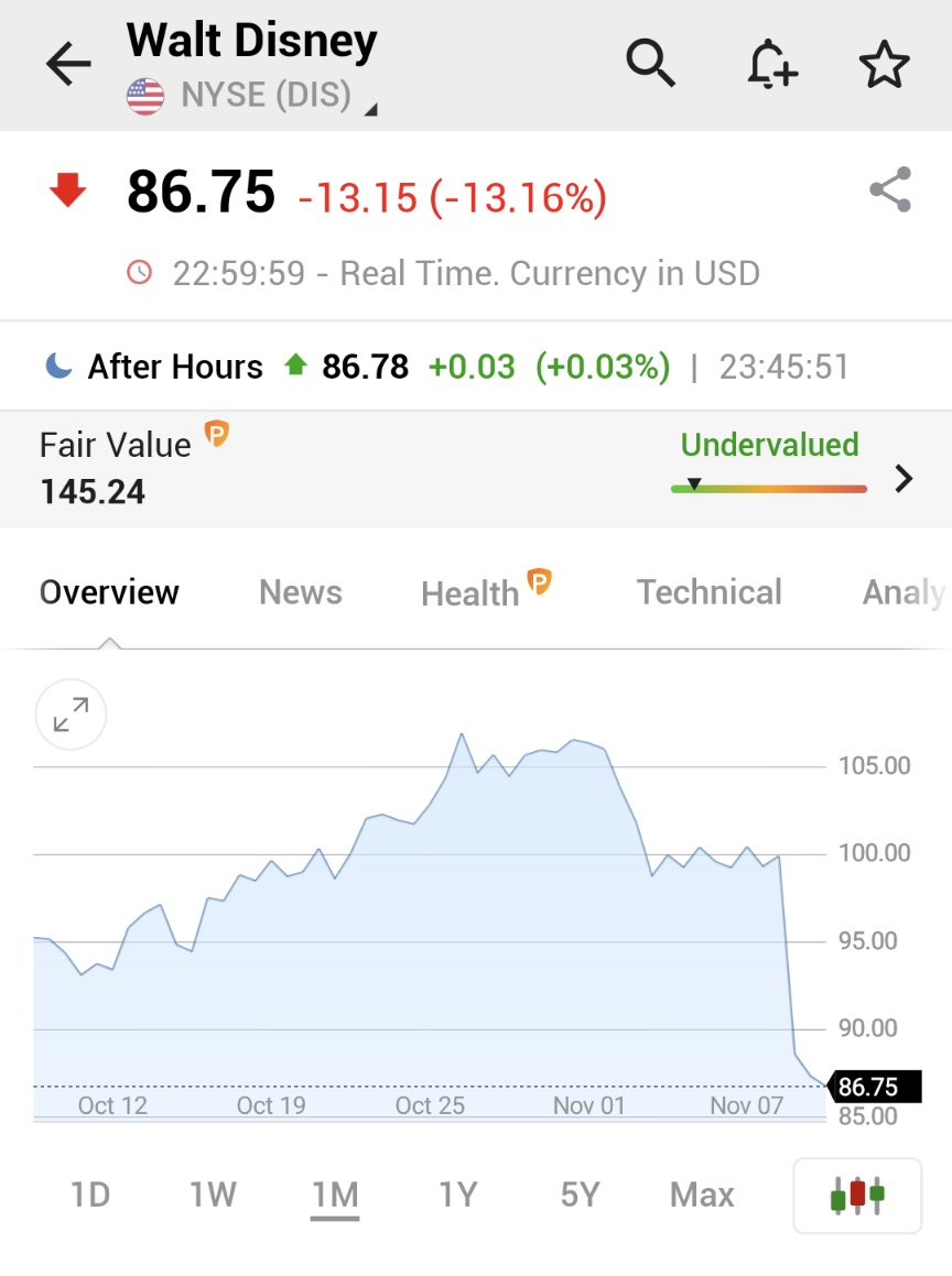 What's The Future Of Disney Stock And Should You Buy Now?, 40 OFF