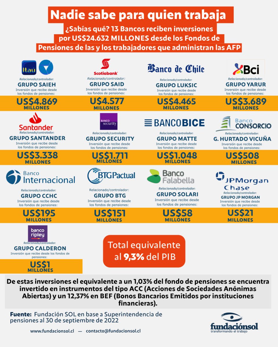 lafundacionsol's tweet image. [Nadie sabe para quién trabaja] ¿Sabías qué? 13 Bancos reciben inversiones por US$24.632 MILLONES desde los Fondos de Pensiones de las y los trabajadores que administran las AFP. Este monto es equivalente al 9,3% del PIB.
