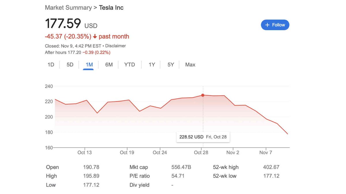 schwarz's tweet photo. Tesla’s stock price fell another 7% today after news that Elon Musk’s sold $4 billion more of it. It's now down 22% since the day he took over Twitter, meaning Tesla's market value has dropped by $160 billion. Its shareholders probably aren’t happy about his bird app adventure. https://t.co/OLR2pqsydp